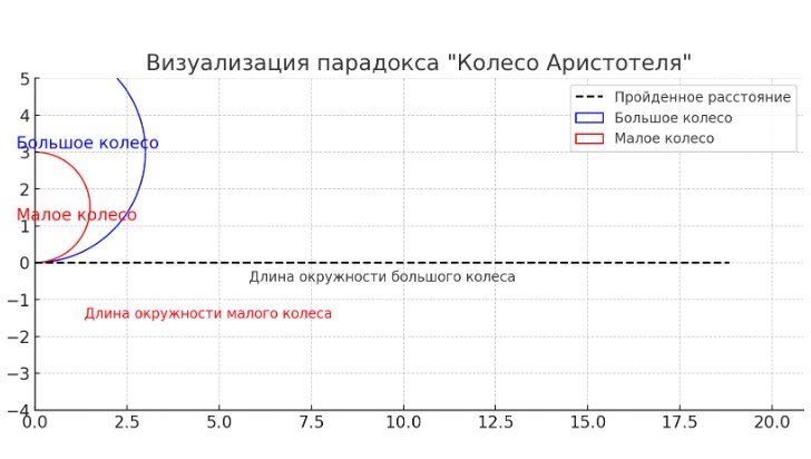 парадокс «Колеса Аристотеля»